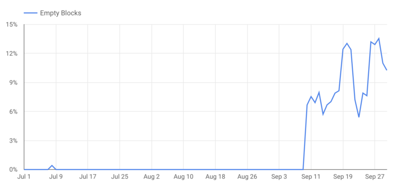 The Daily: Empty Blocks, Segwit Rises, Crypto Shills Exposed
