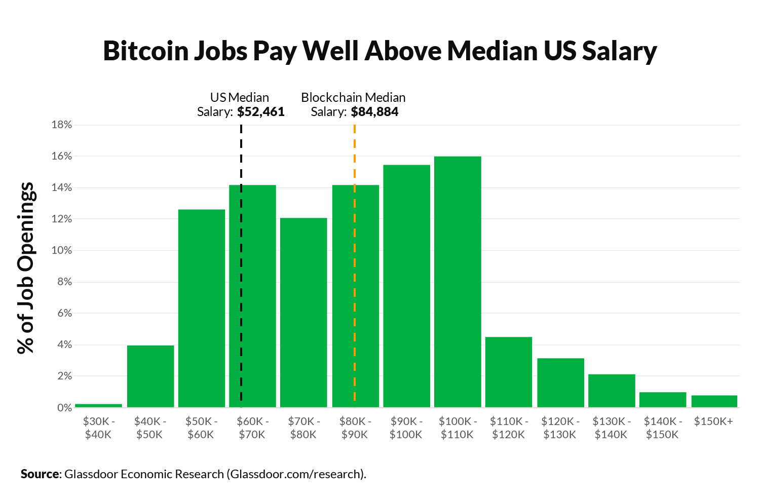 Cryptocurrency Talent Continues to Be in High Demand