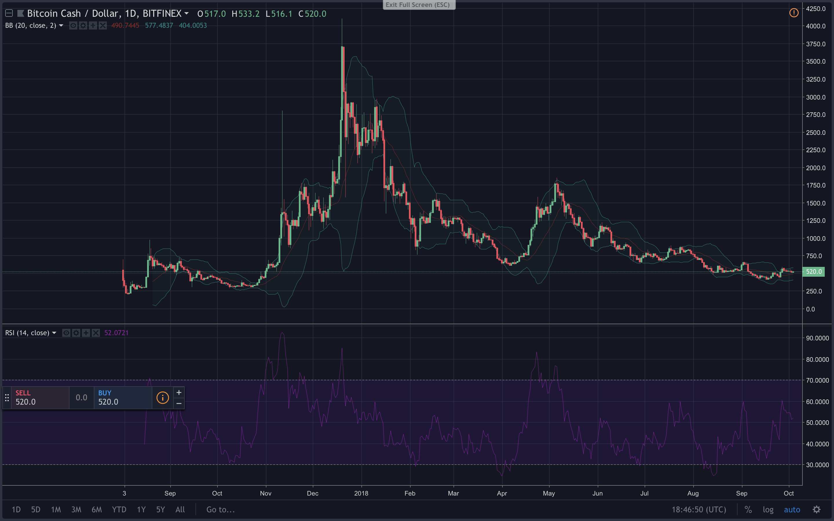 Markets Update: Crypto-Traders Patiently Wait for a Break Out