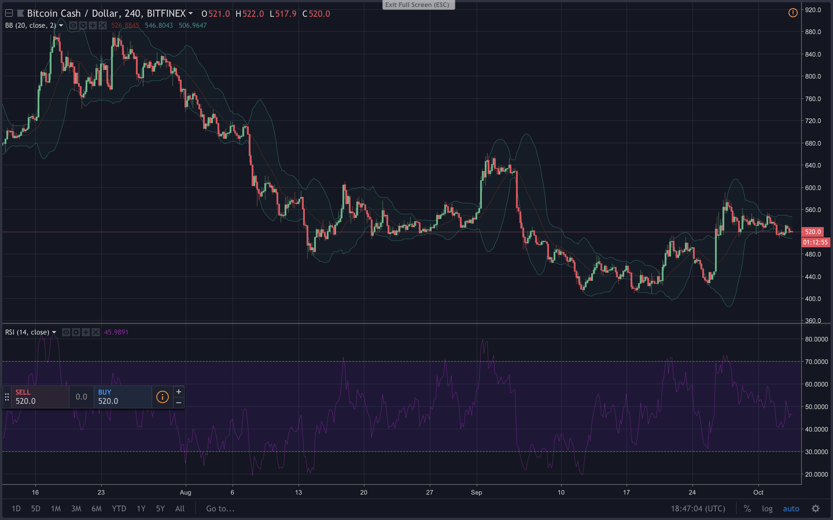 Markets Update: Crypto-Traders Patiently Wait for a Break Out