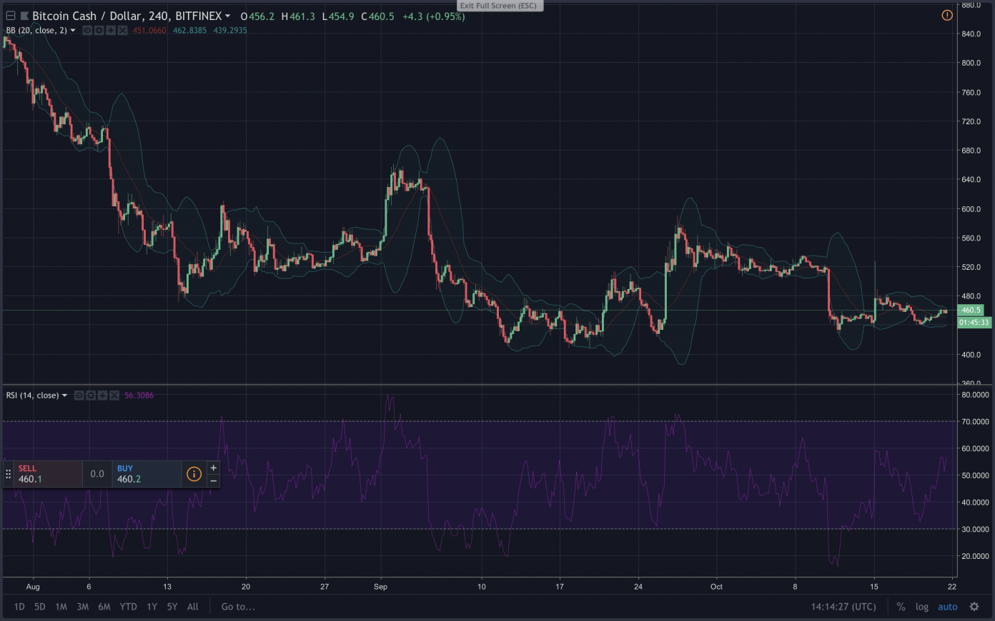 Markets Update: A Narrowing Range of Consolidation and Digital Asset Trade Volumes