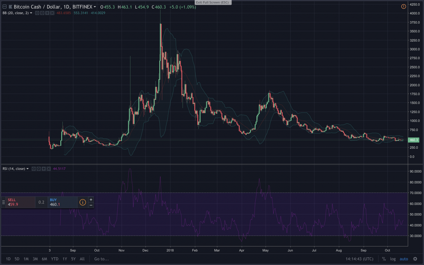 Markets Update: A Narrowing Range of Consolidation and Digital Asset Trade Volumes