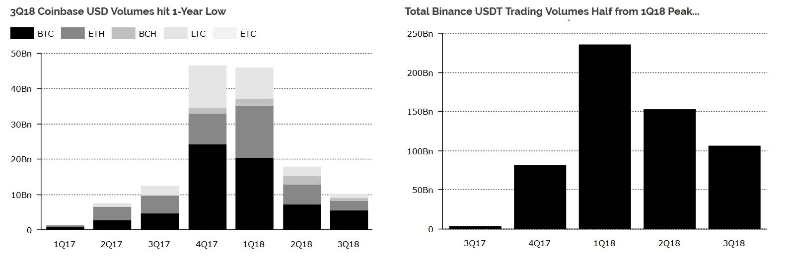 Exchanges Roundup: Coinbase Volumes Hit 1-Year Low, UK Exchange to Fire Most of Staff