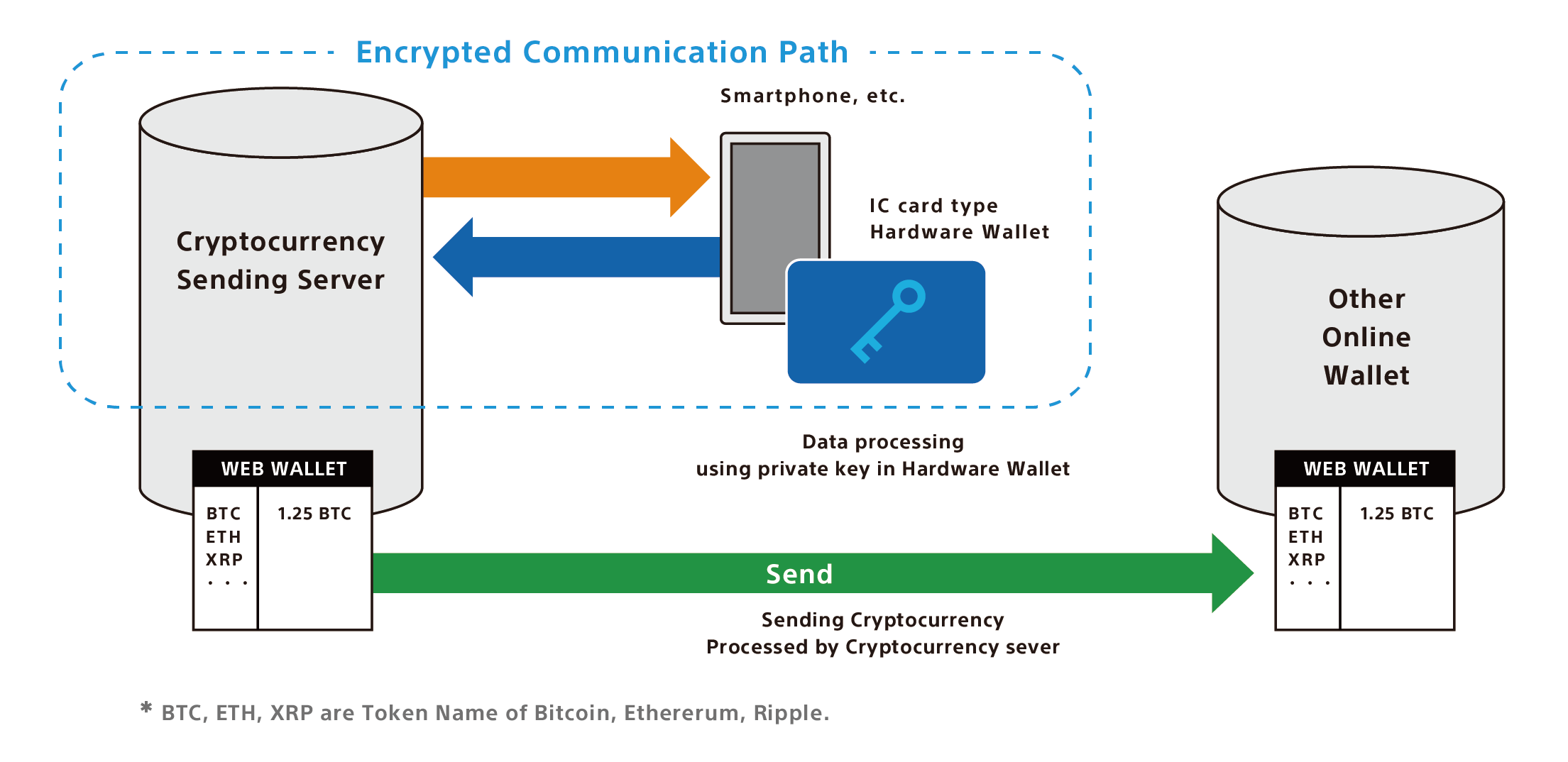 Sony Develops 'Contactless' Hardware Wallet for Digital Assets Sony Develops 'Contactless' Hardware Wallet for Digital Assets