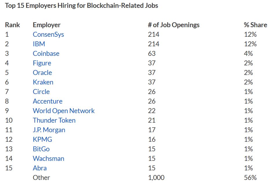Cryptocurrency Talent Continues to Be in High Demand Cryptocurrency Talent Continues to Be in High Demand