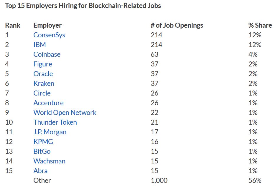 Cryptocurrency Talent Continues to Be in High Demand