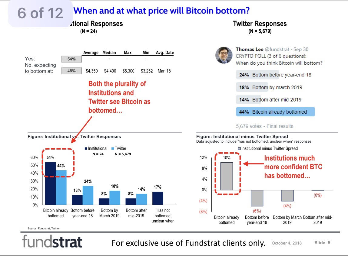 Bitcoin Price: Wall Street Optimistic, Enthusiasts Pessimistic According to Fundstrat