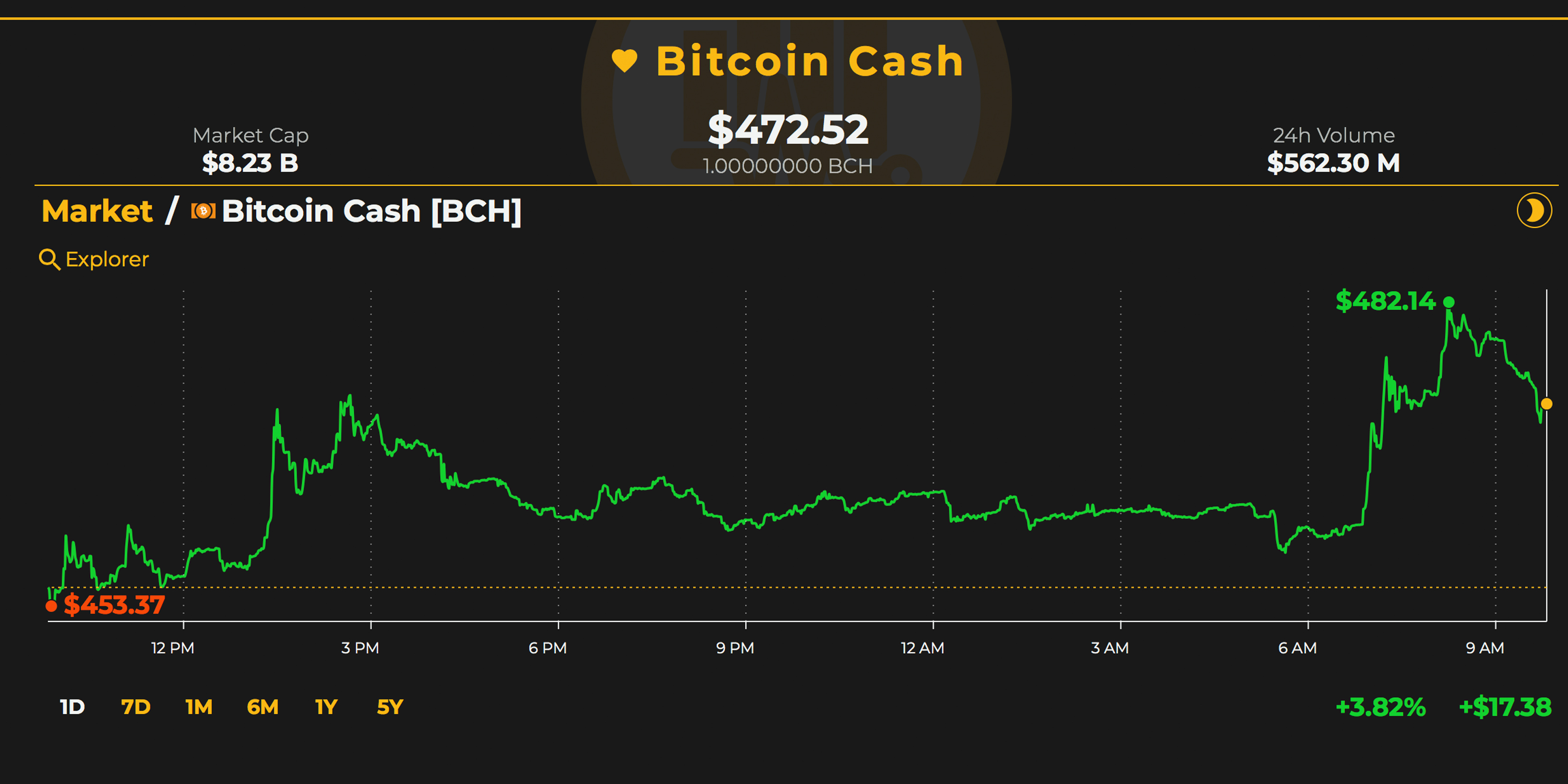 Markets Update: Bitcoin Cash Prices See Steady Gains Over the Last Two Days Markets Update: Bitcoin Cash Prices See Steady Gains Over the Last Two Days
