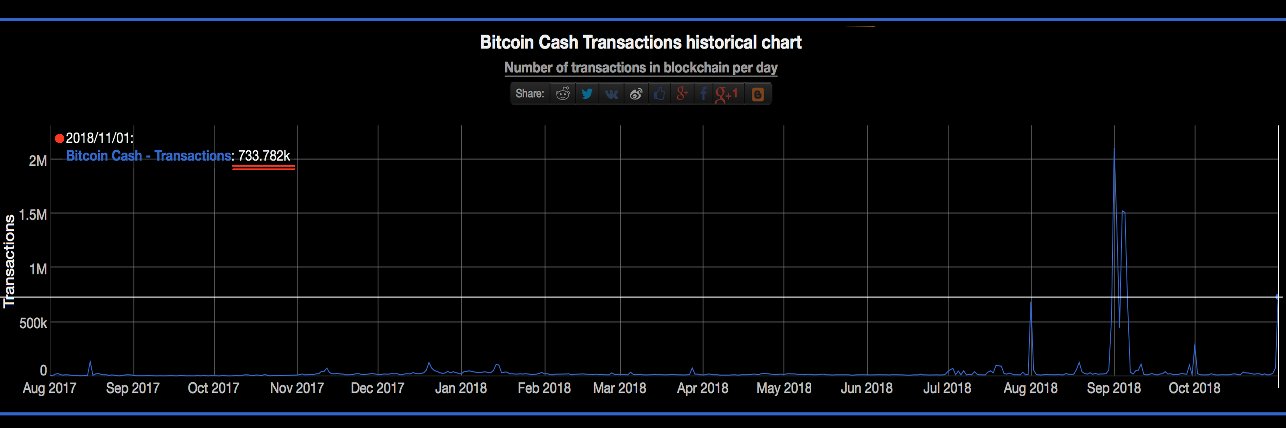 New Bitcoin Cash Stress Test Sees 700,000 Transactions in One Day New Bitcoin Cash Stress Test Sees 700,000 Transactions in One Day