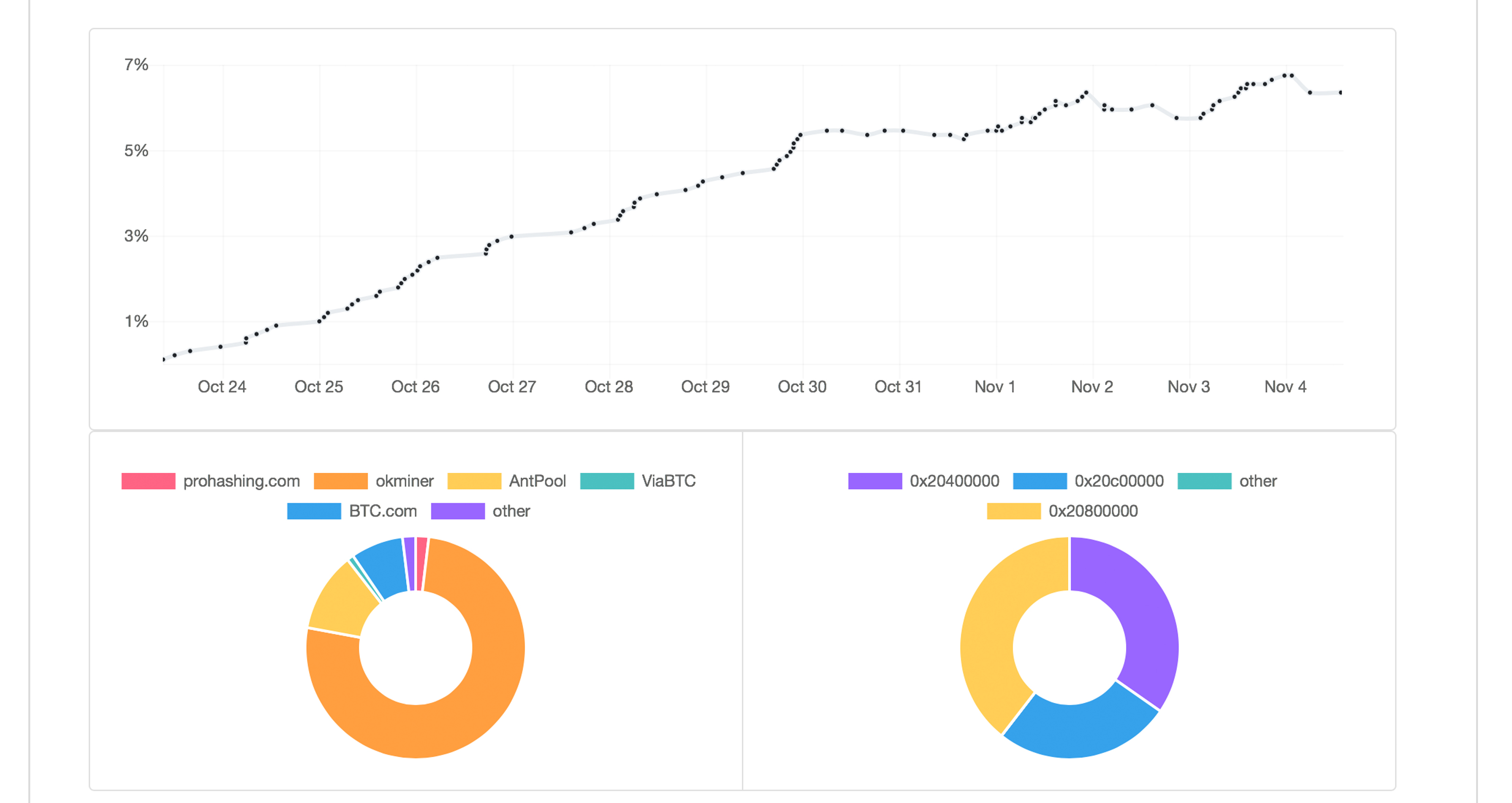 Miners Have Begun Using Asicboost on the Bitcoin Cash Network