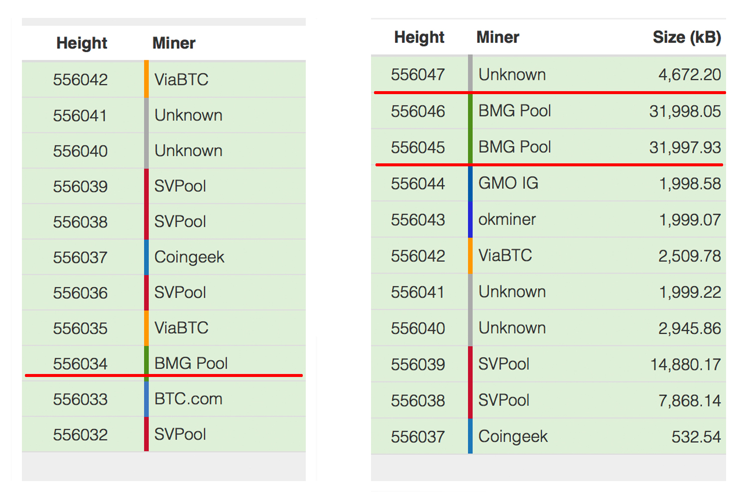 Bitcoin Cash Miners Break Records Processing Multiple 32 MB Blocks Bitcoin Cash Miners Break Records Processing Multiple 32 MB Blocks