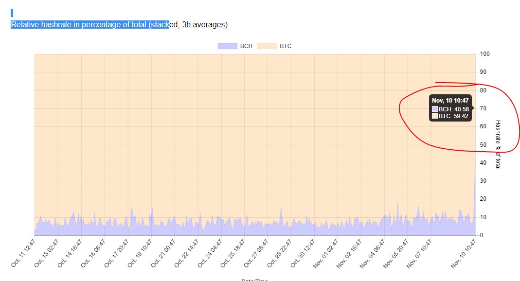 Bitcoin Cash Miners Break Records Processing Multiple 32 MB Blocks Bitcoin Cash Miners Break Records Processing Multiple 32 MB Blocks