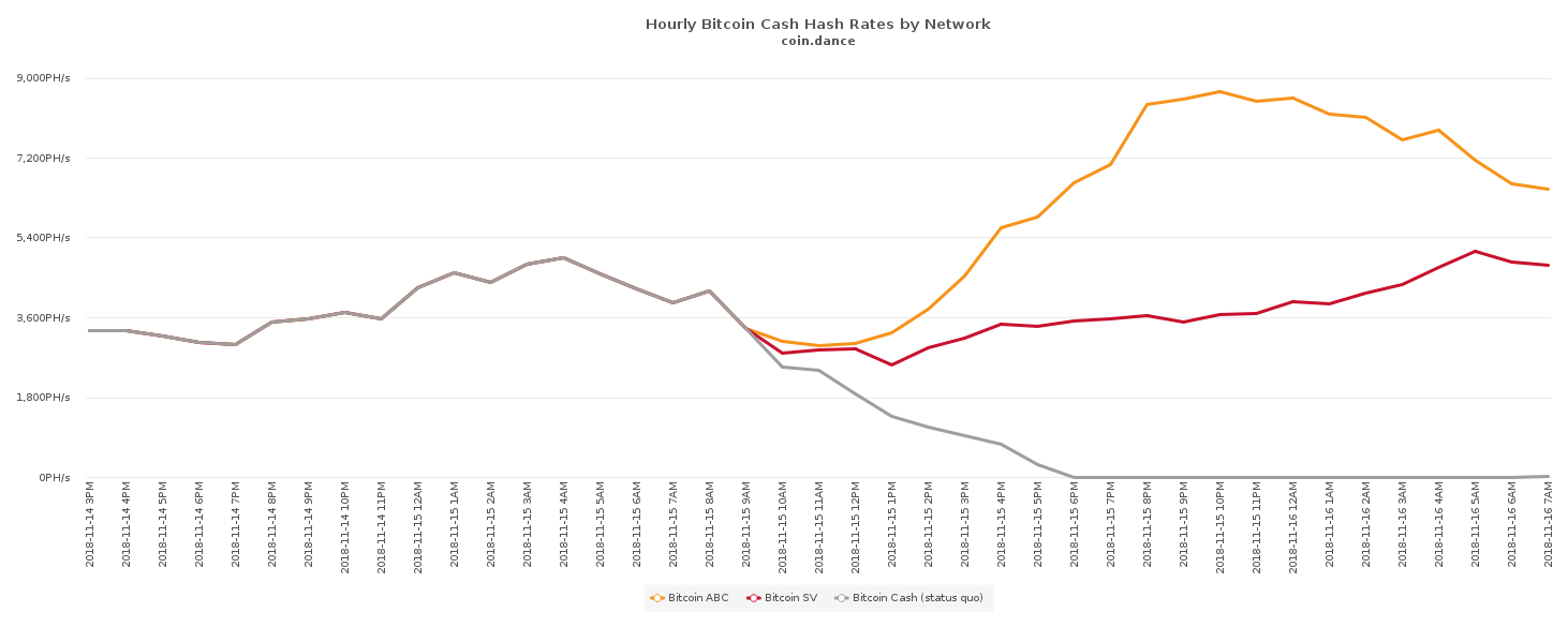 Hash Wars: Day Two and the Anticipation for BCH Trading Platforms to Reopen