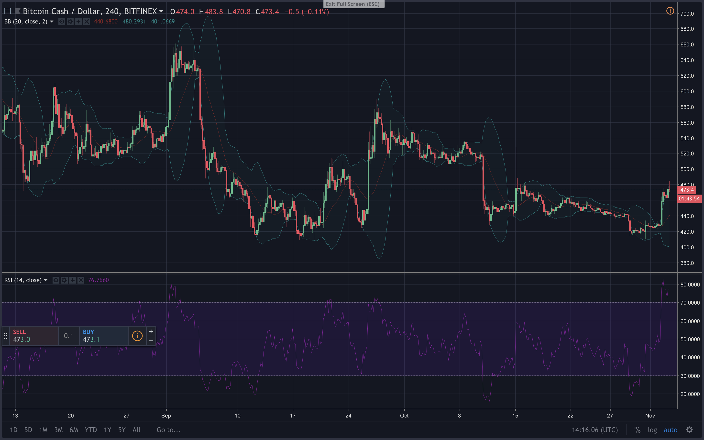 Markets Update: Bitcoin Cash Prices See Steady Gains Over the Last Two Days