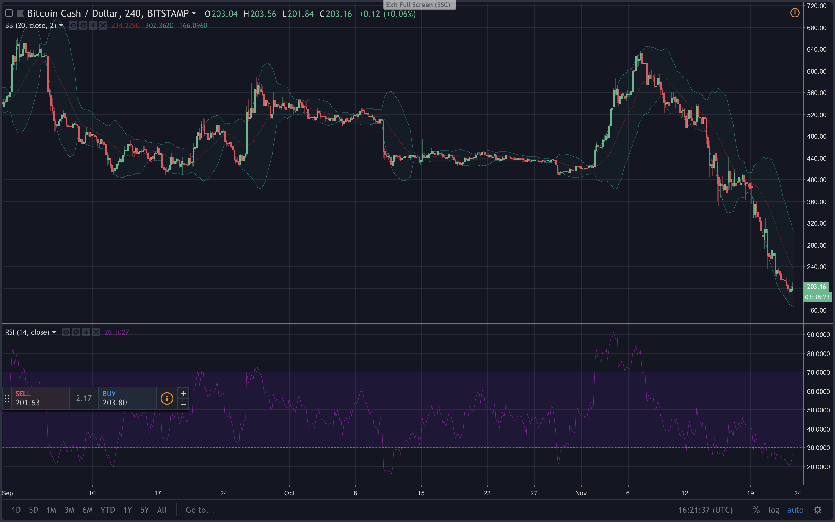 Markets Update: Crypto-Capitulation Causes Uncertainty Toward Year End Prices