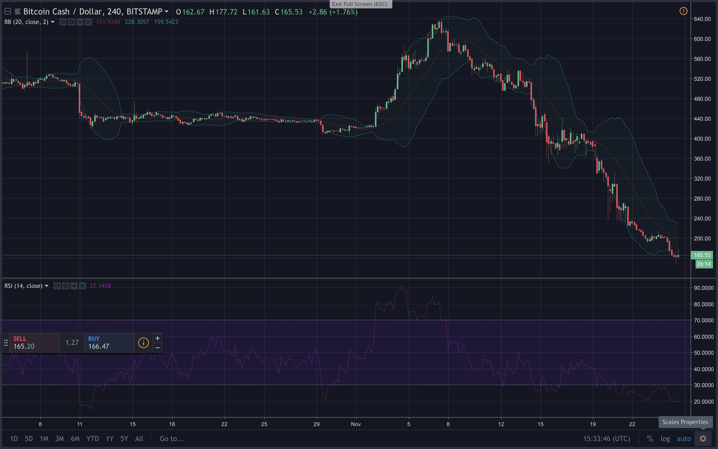 Markets Update: Cryptocurrencies Continue to Suffer From Deep Losses