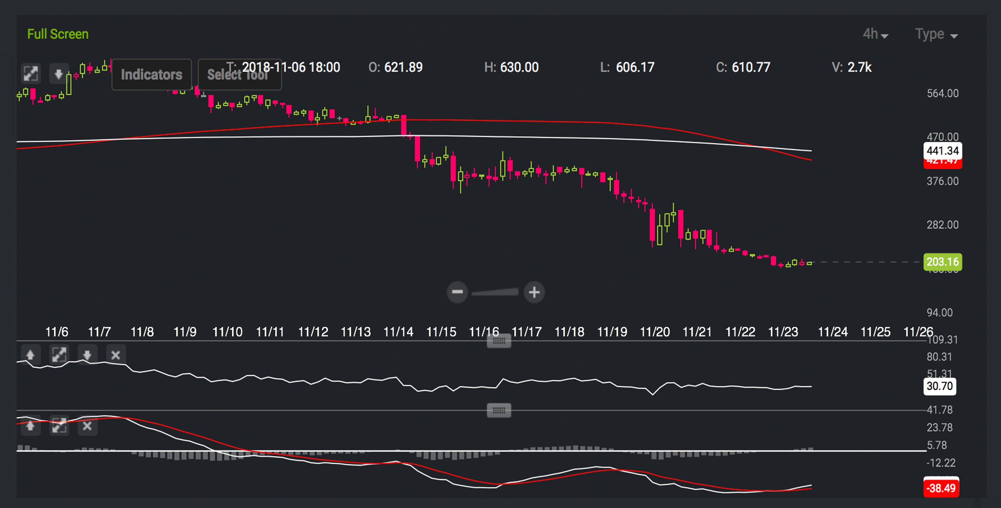 Markets Update: Crypto-Capitulation Causes Uncertainty Toward Year End Prices