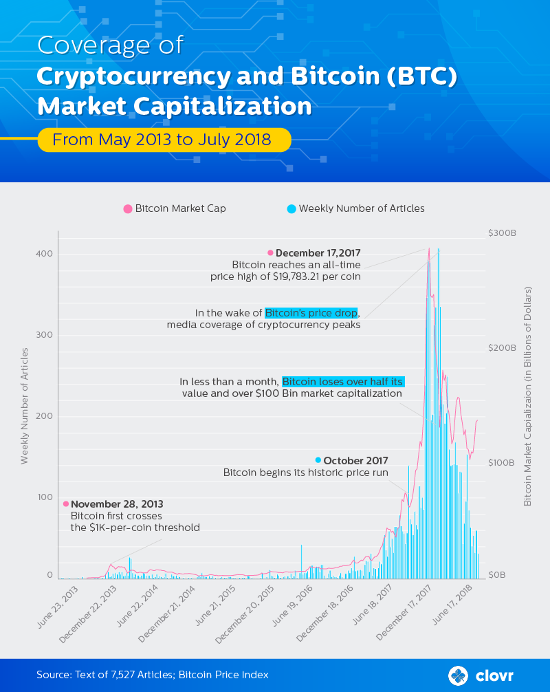 Research Exposes Anti-Bitcoin Bias in Mainstream Media