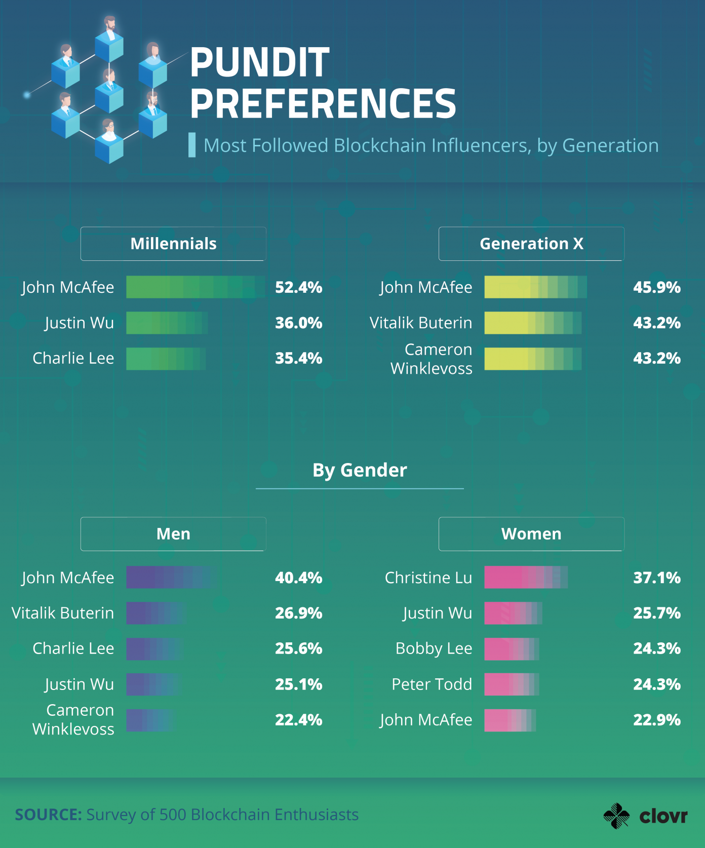 Survey Finds John McAfee Is the Most Influential Crypto Trading Figure