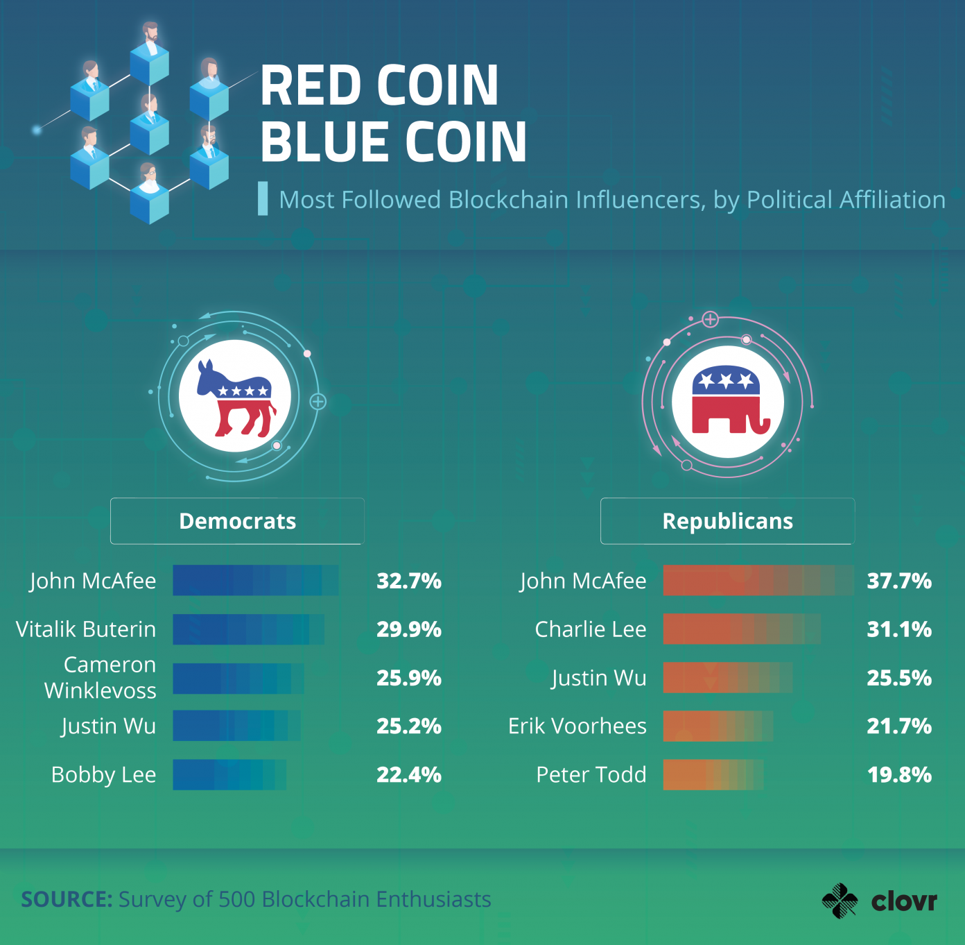 Survey Finds John McAfee Is the Most Influential Crypto Trading Figure