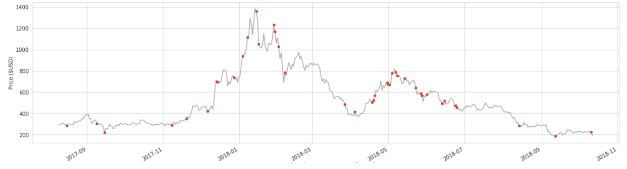 The Daily: BCH Outpaces LTC, Where Next for DEXs?