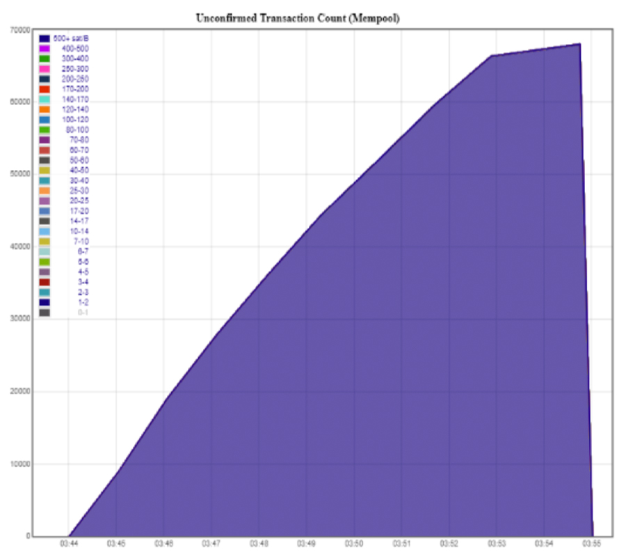 New Bitcoin Cash Stress Test Sees 700,000 Transactions in One Day New Bitcoin Cash Stress Test Sees 700,000 Transactions in One Day