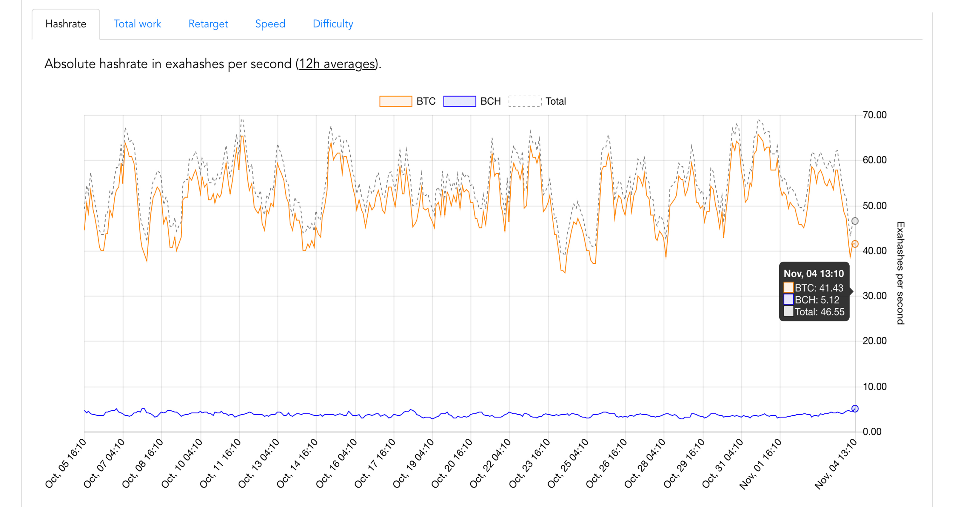 Miners Have Begun Using Asicboost on the Bitcoin Cash Network