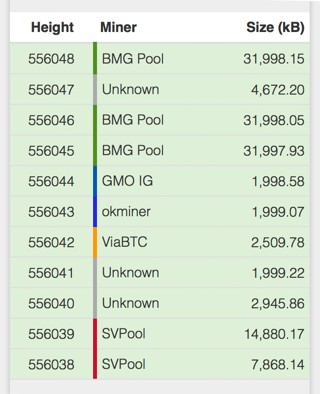 Bitcoin Cash Miners Break Records Processing Multiple 32 MB Blocks Bitcoin Cash Miners Break Records Processing Multiple 32 MB Blocks