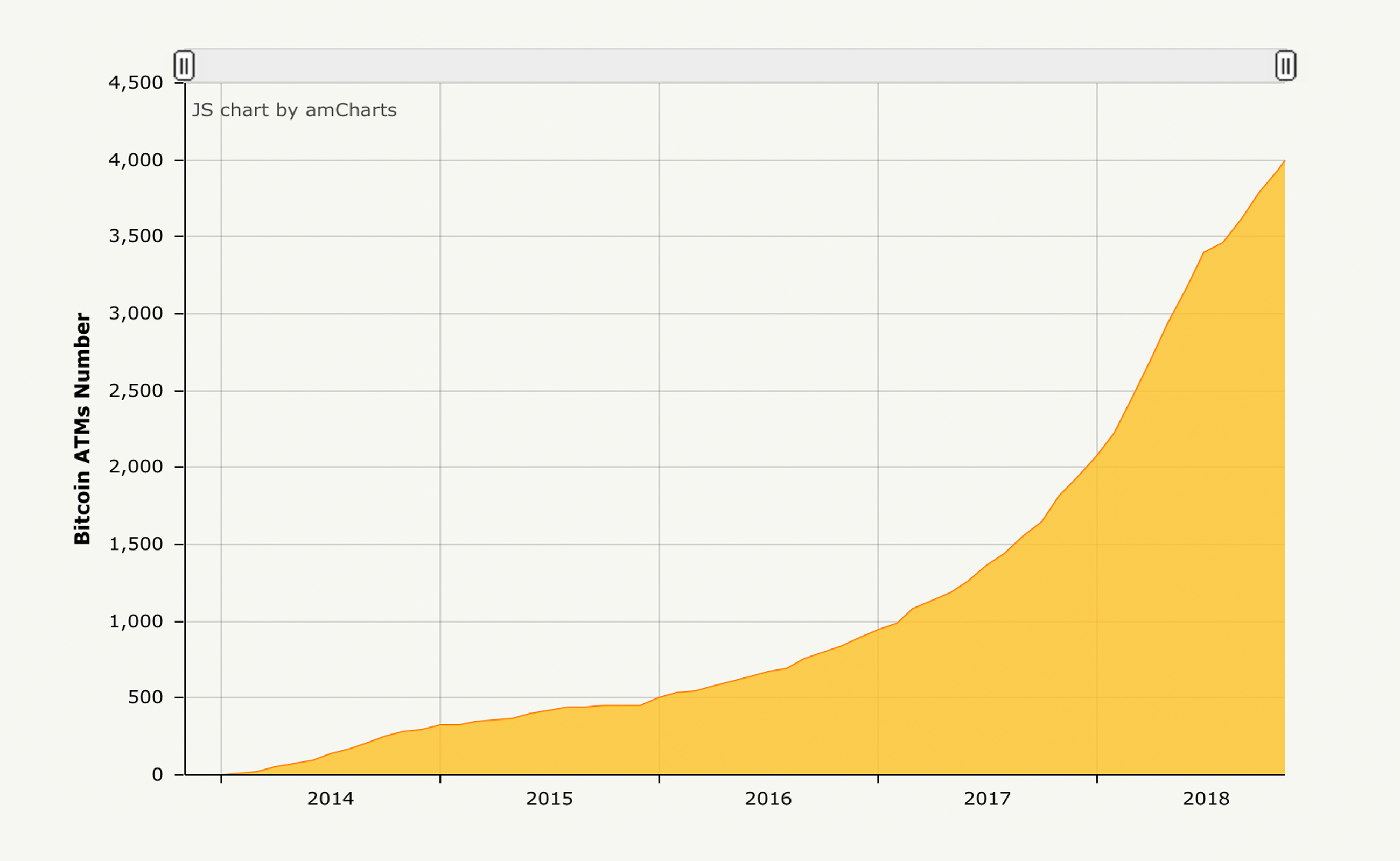 Cryptocurrency ATM Growth Spikes Exponentially to 4,000 Machines Worldwide