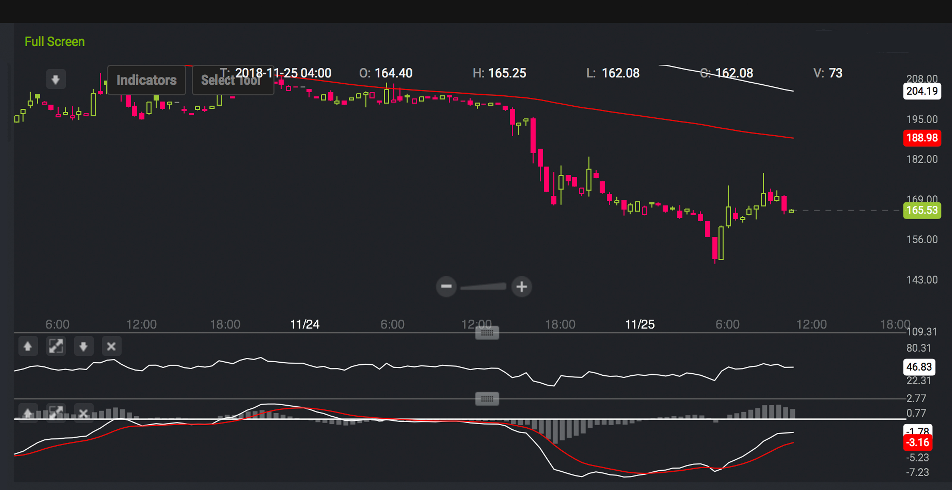 Markets Update: Cryptocurrencies Continue to Suffer From Deep Losses