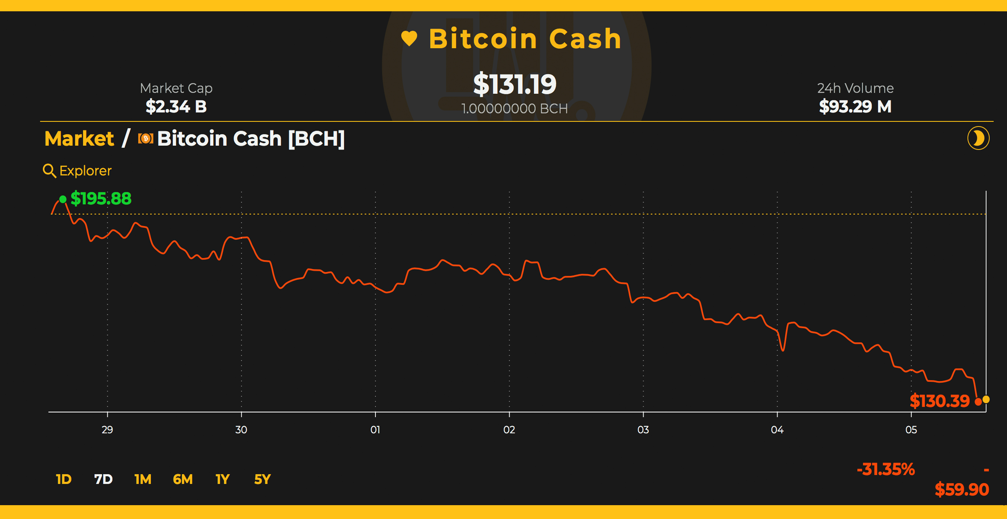 Markets Update: Cryptocurrencies Are Still Blood Red