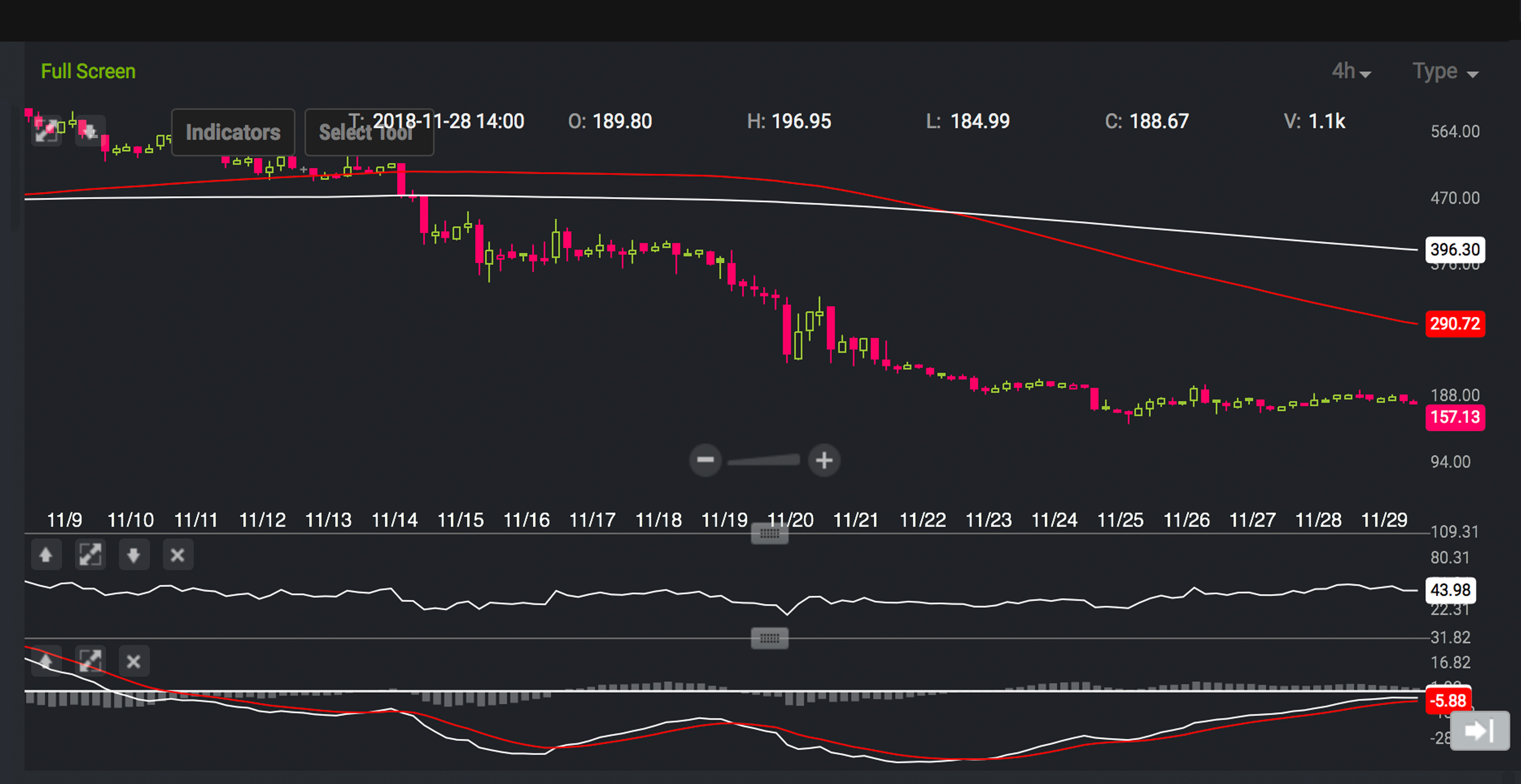 Markets Update: Falling Cryptocurrencies Wipe Out Last Week's Gains