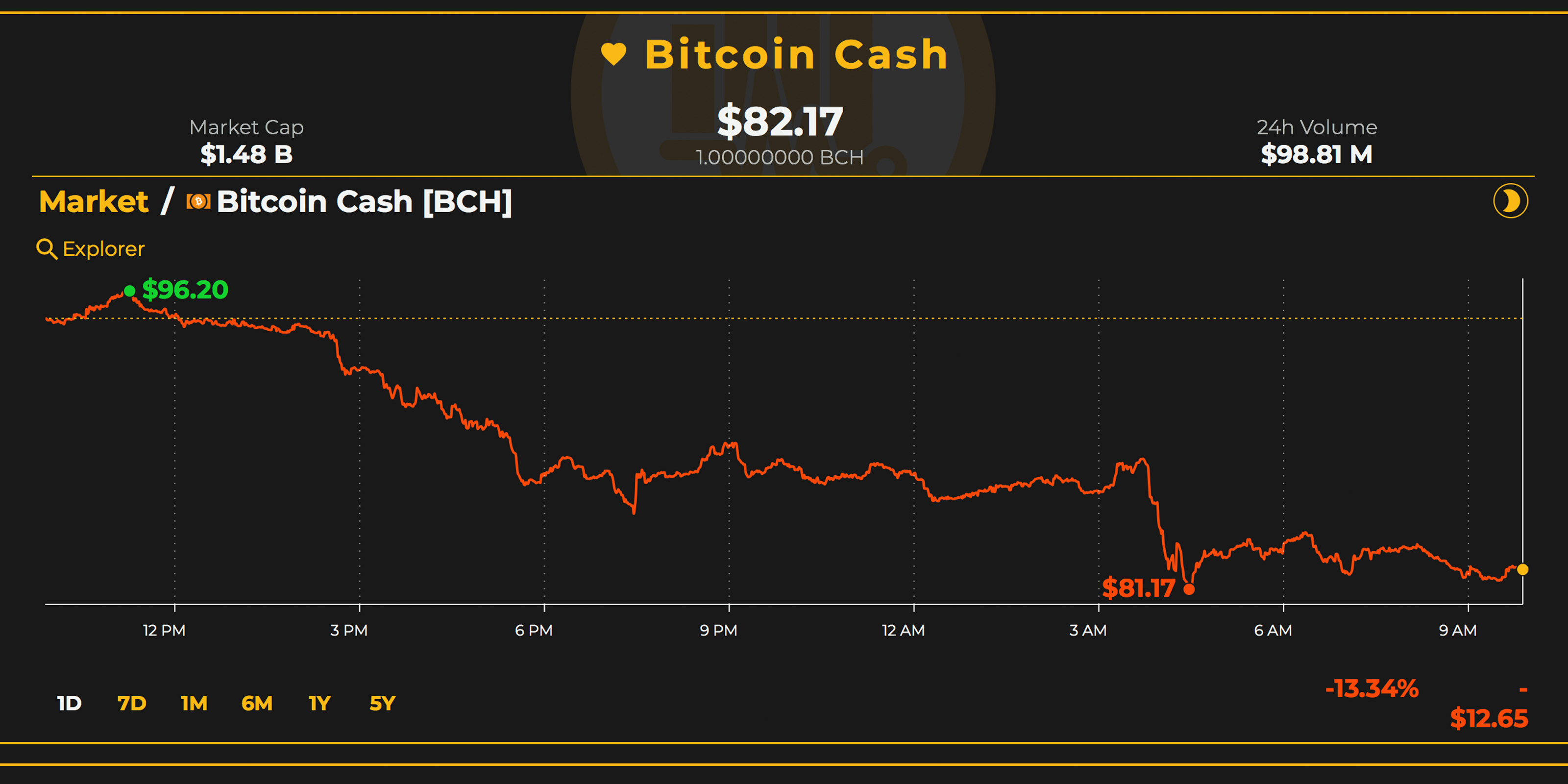 Markets Update: Bears Continue to Drag Cryptocurrency Prices Down Markets Update: Bears Continue to Drag Cryptocurrency Prices Down