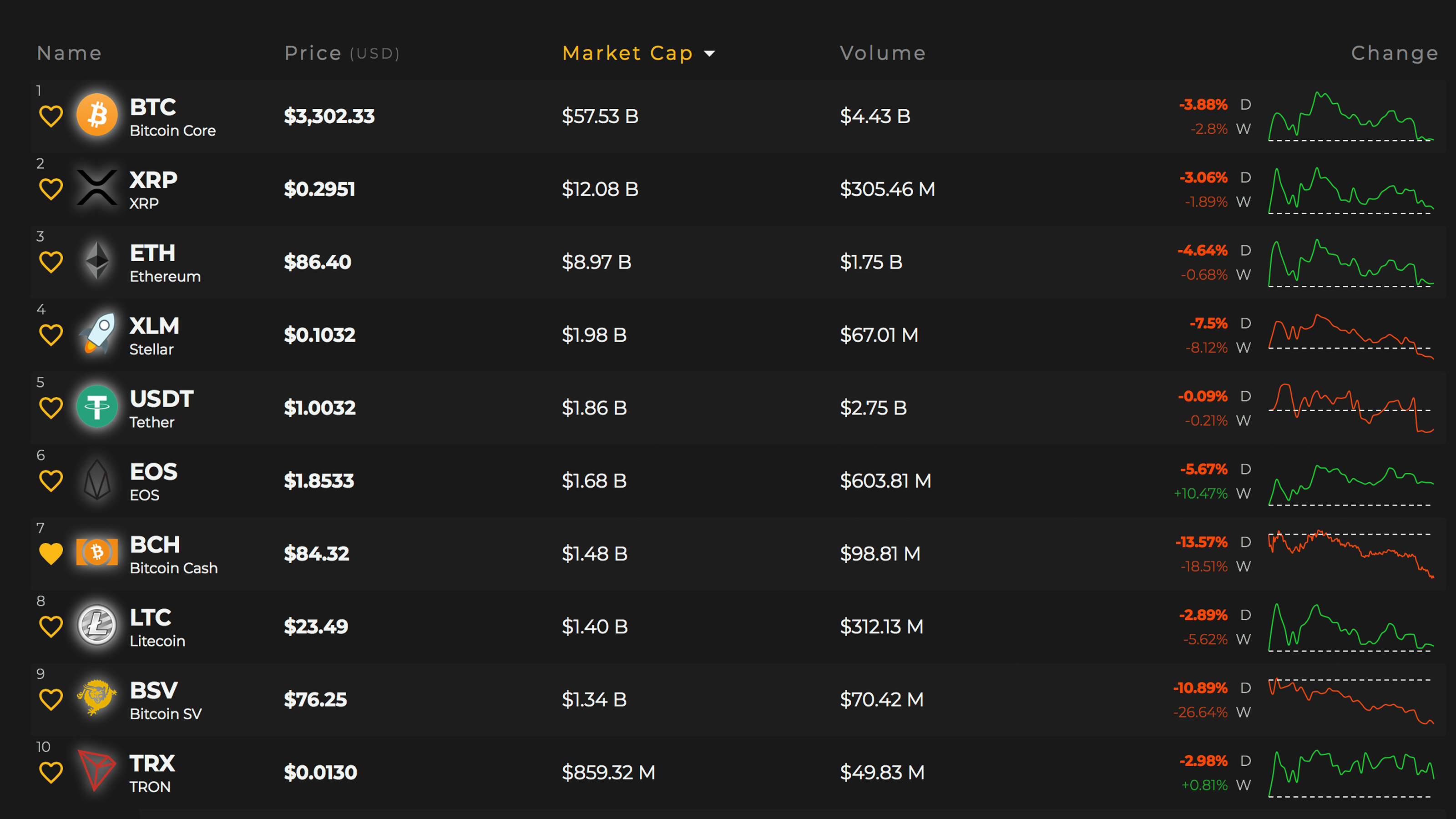 Markets Update: Bears Continue to Drag Cryptocurrency Prices Down Markets Update: Bears Continue to Drag Cryptocurrency Prices Down