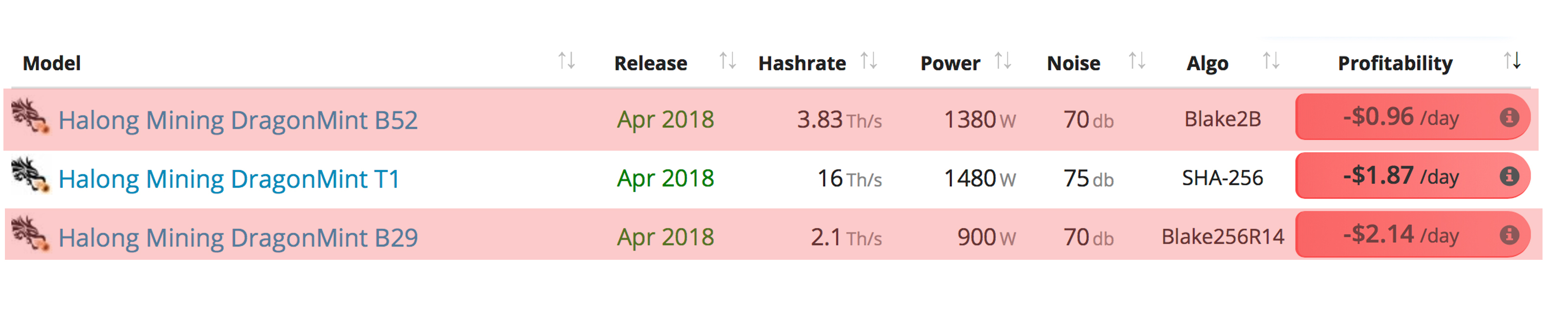 Only Five Bitcoin Mining Devices Released in 2018 Are Profitable This December