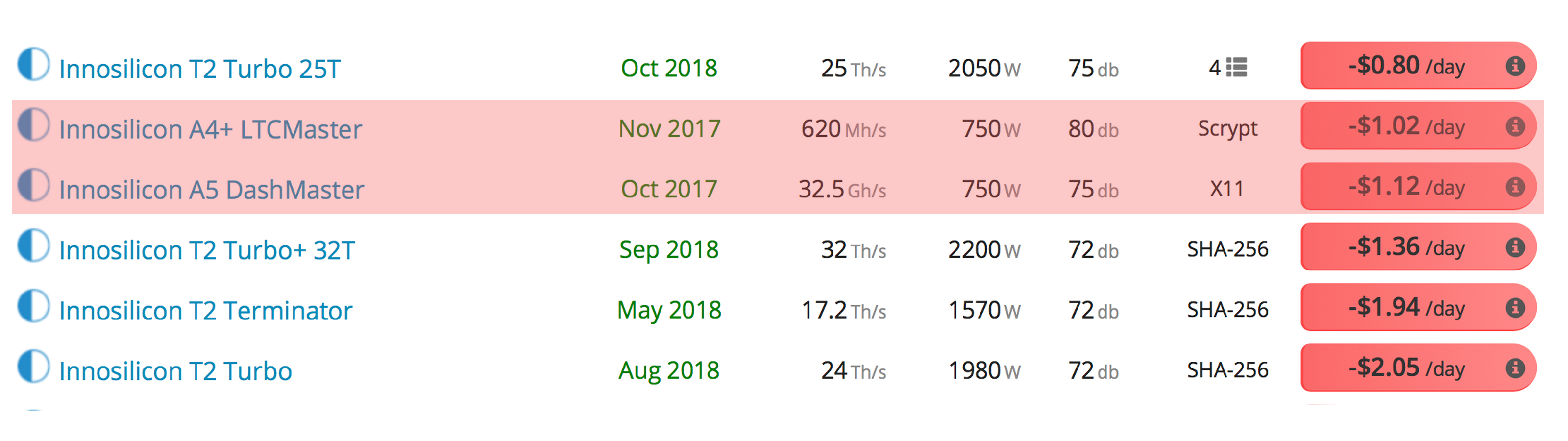 Only Five Bitcoin Mining Devices Released in 2018 Are Profitable This December