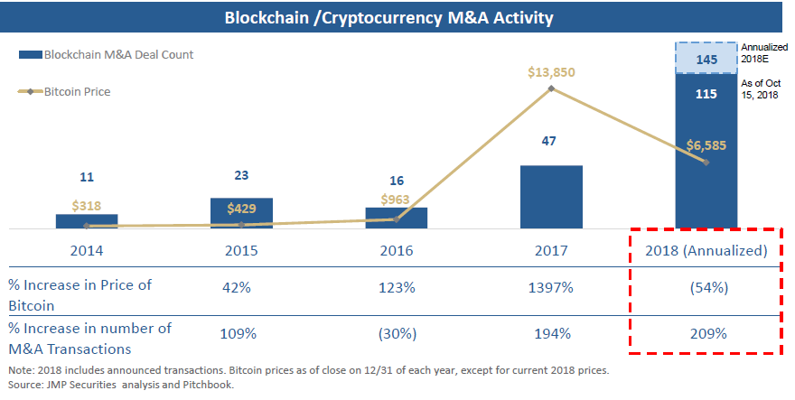 Crypto Bear Market Triggers Rise in M&A Activity Crypto Bear Market Triggers Rise in M&A Activity