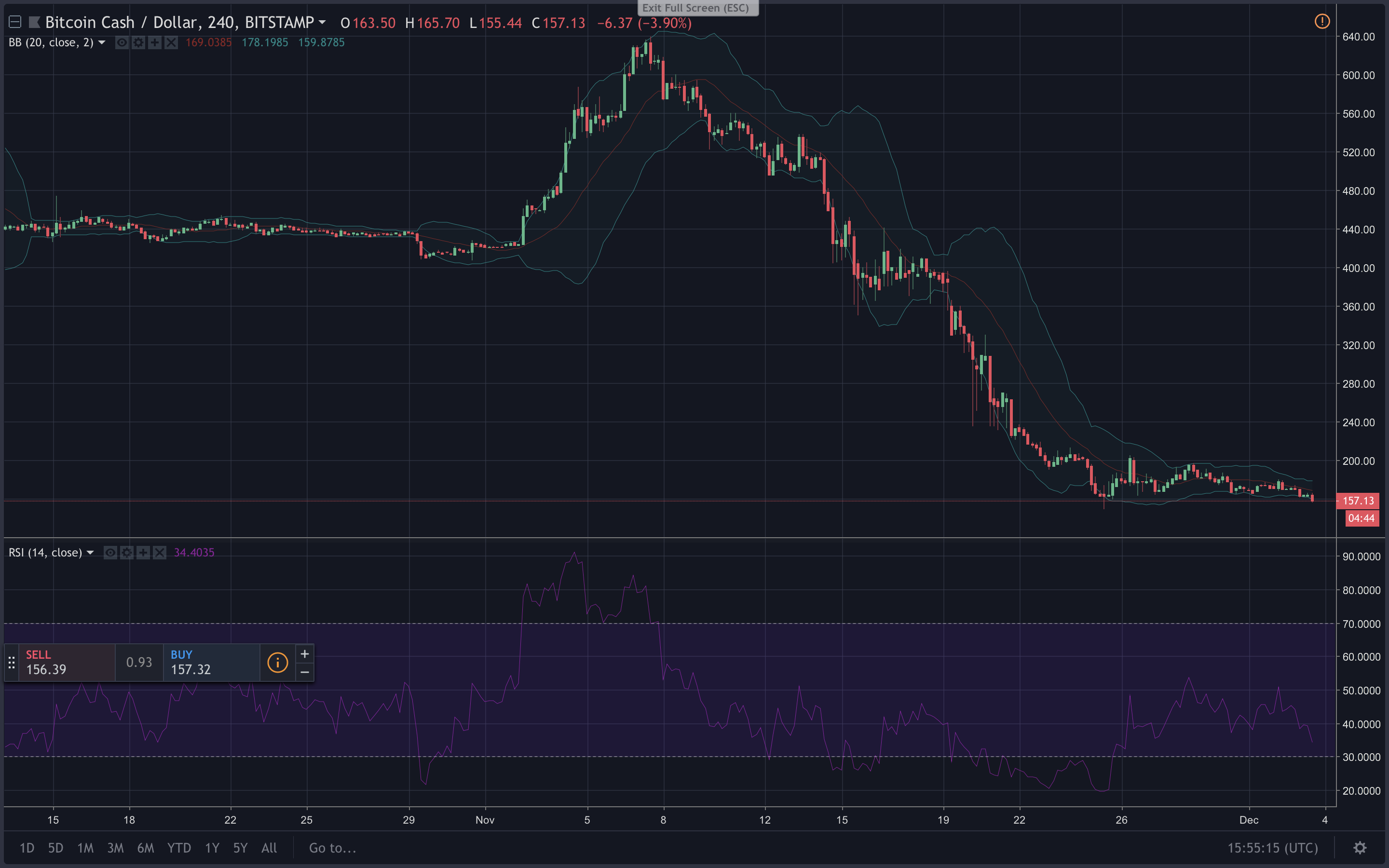 Markets Update: Falling Cryptocurrencies Wipe Out Last Week's Gains