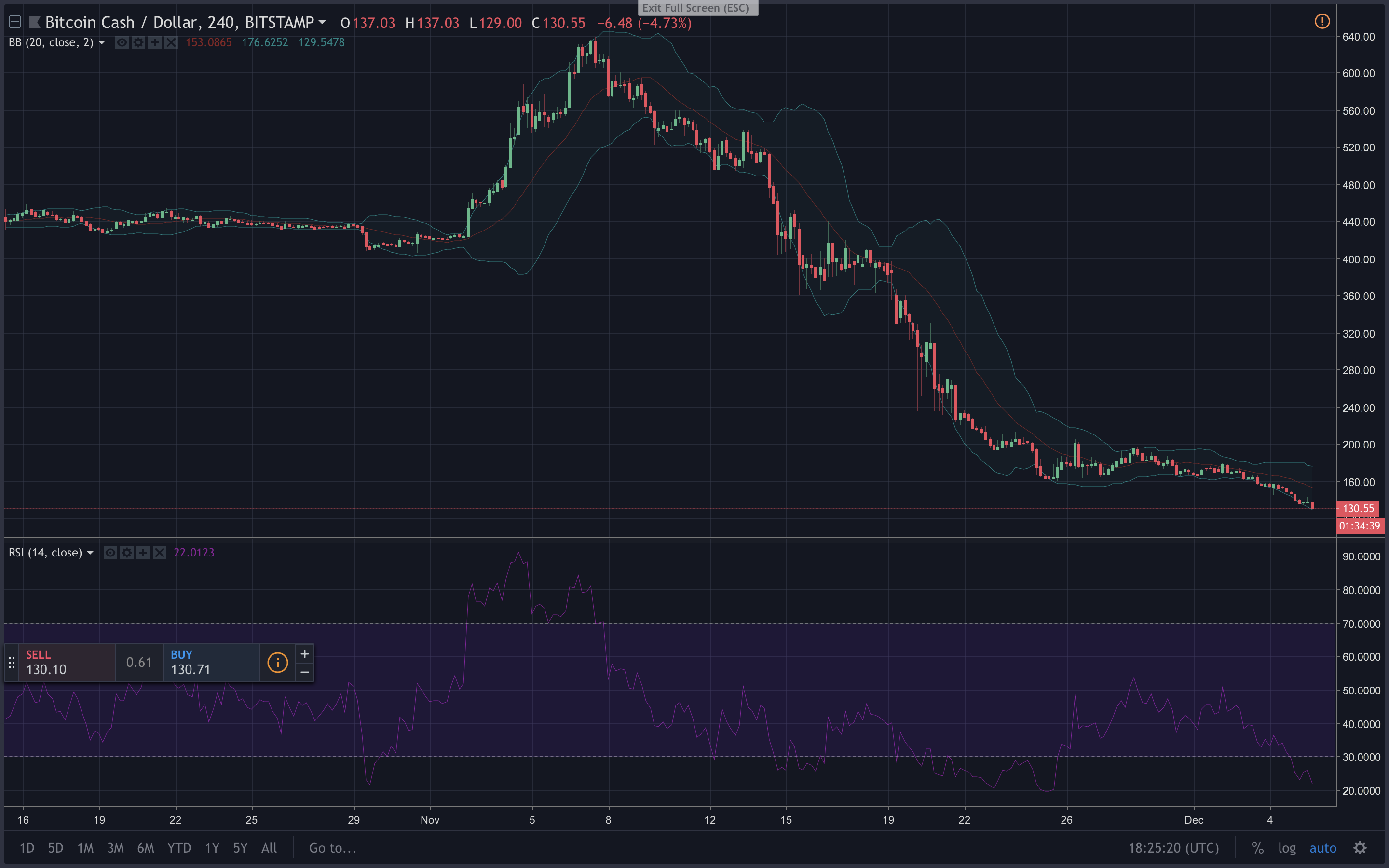 Markets Update: Cryptocurrencies Are Still Blood Red