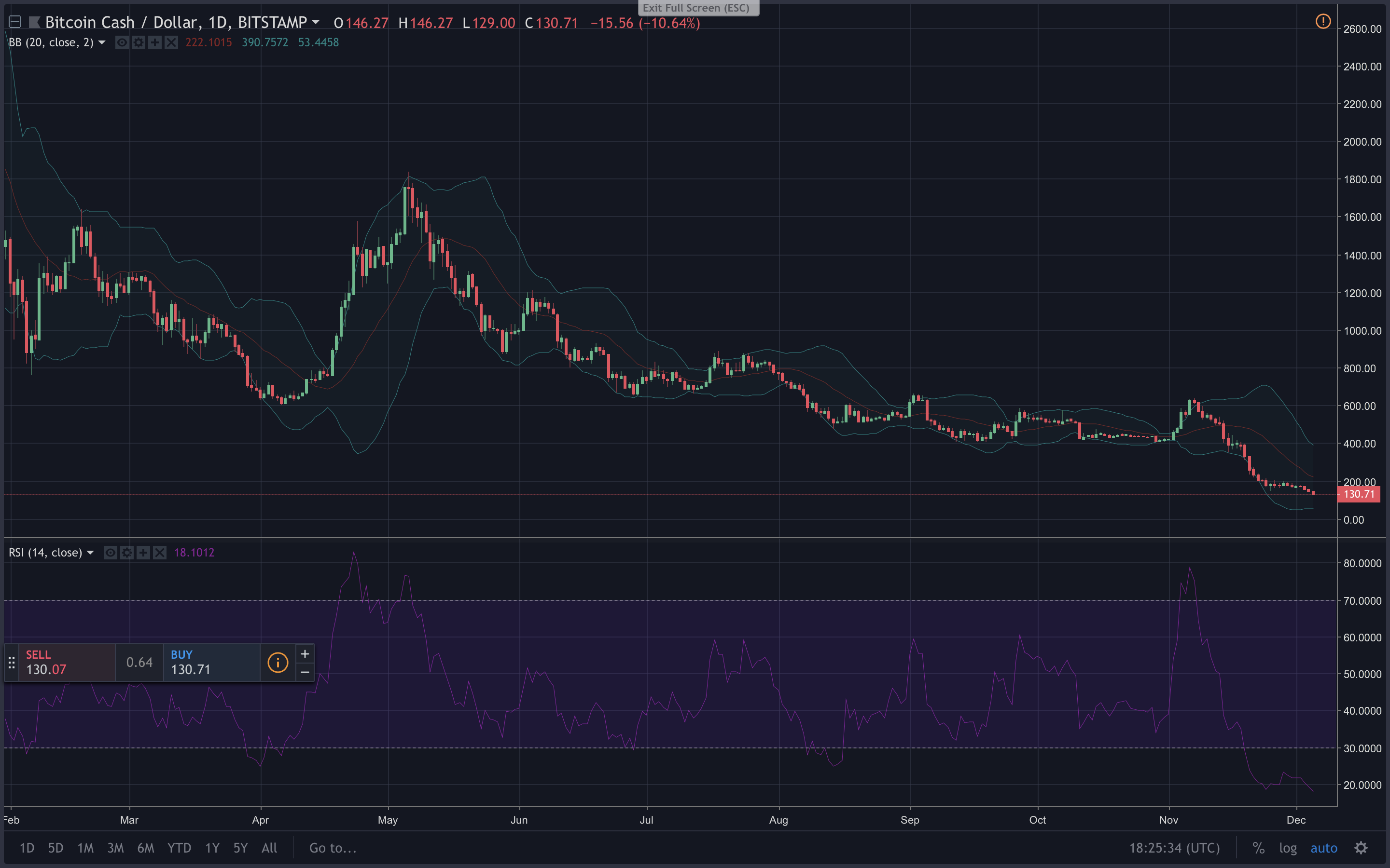 Markets Update: Cryptocurrencies Are Still Blood Red