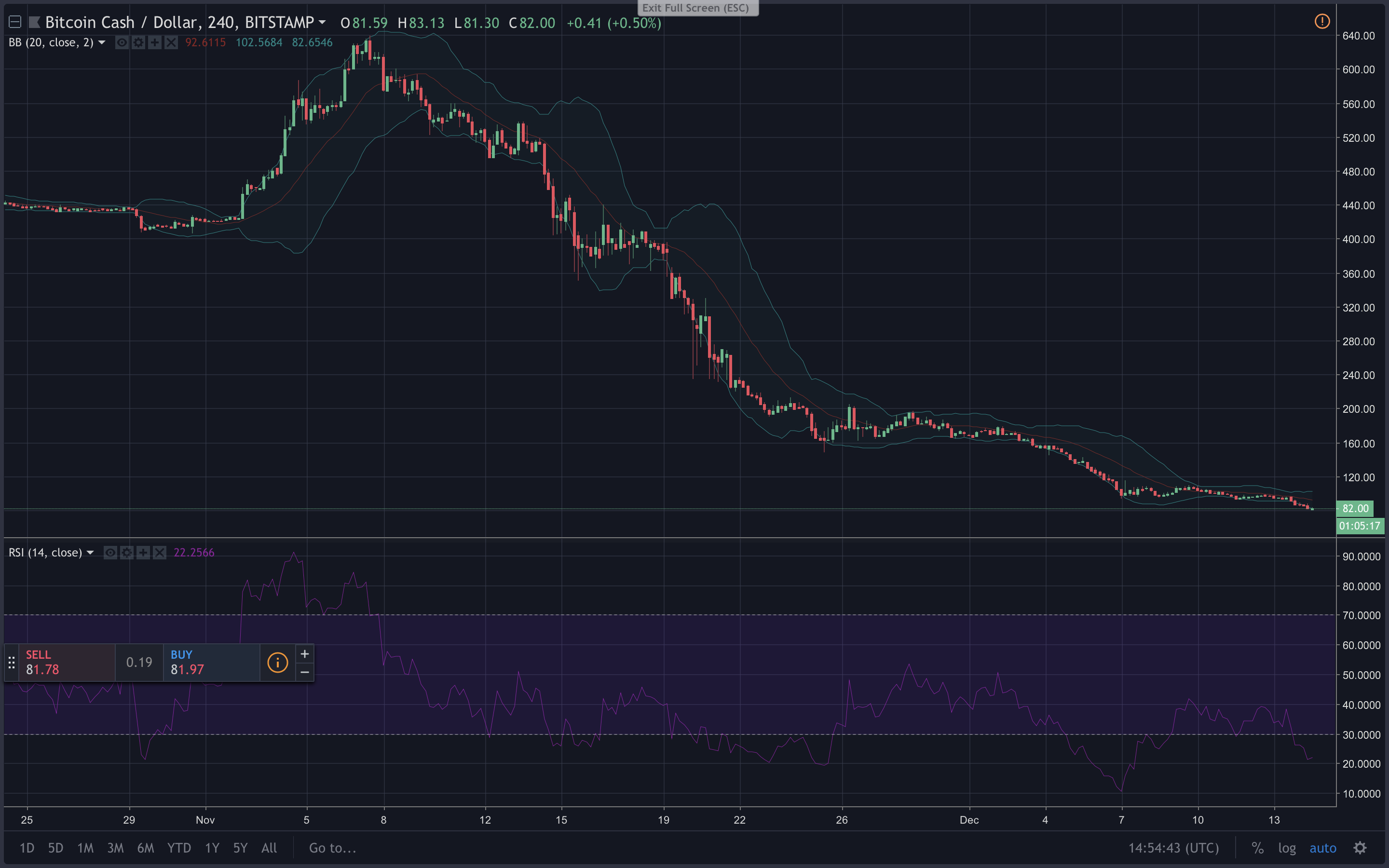 Markets Update: Bears Continue to Drag Cryptocurrency Prices Down Markets Update: Bears Continue to Drag Cryptocurrency Prices Down