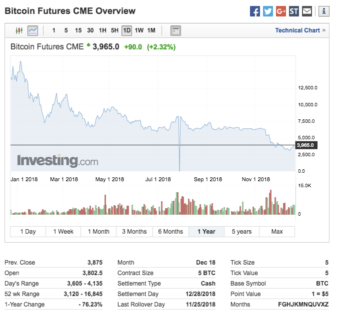 How Have Bitcoin Futures Performed One Year On? How Have Bitcoin Futures Performed One Year On?