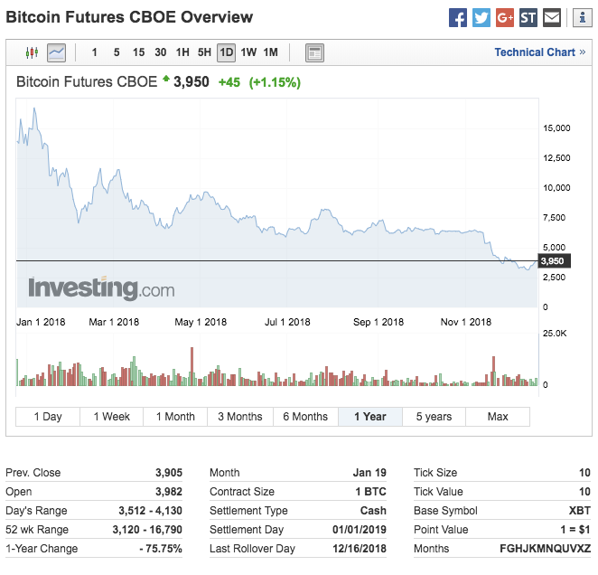 How Have Bitcoin Futures Performed One Year On? How Have Bitcoin Futures Performed One Year On?