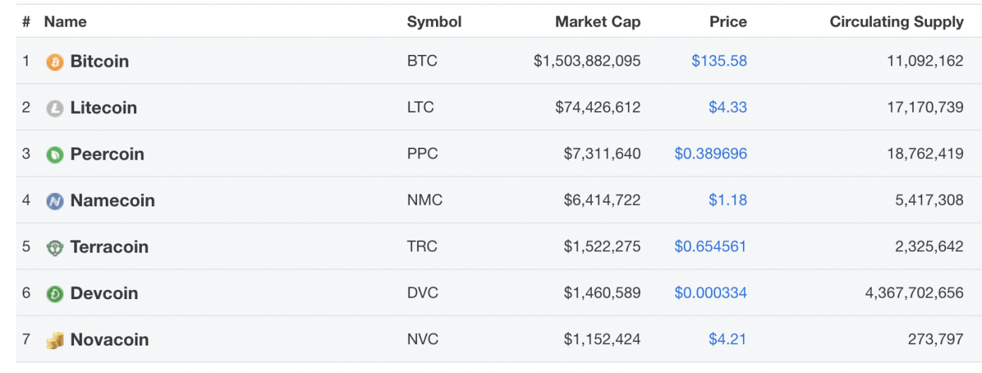 Bitcoin History Part 5: A Wild Altcoin Appears Bitcoin History Part 5: A Wild Altcoin Appears