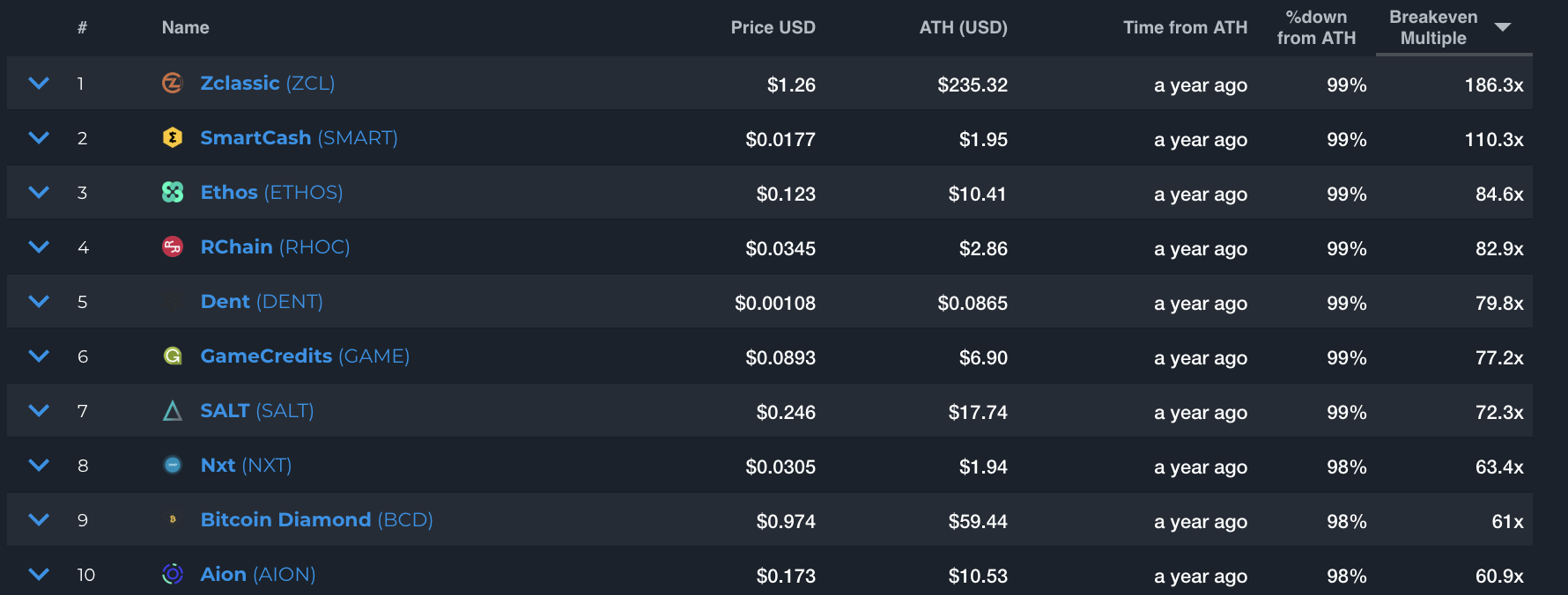 A Look at 2018’s Best and Worst Performing Cryptocurrencies A Look at 2018’s Best and Worst Performing Cryptocurrencies