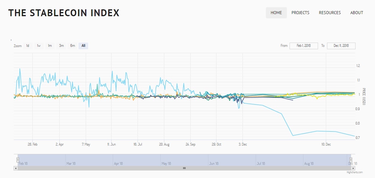 New Platforms Track Major Stablecoin Markets