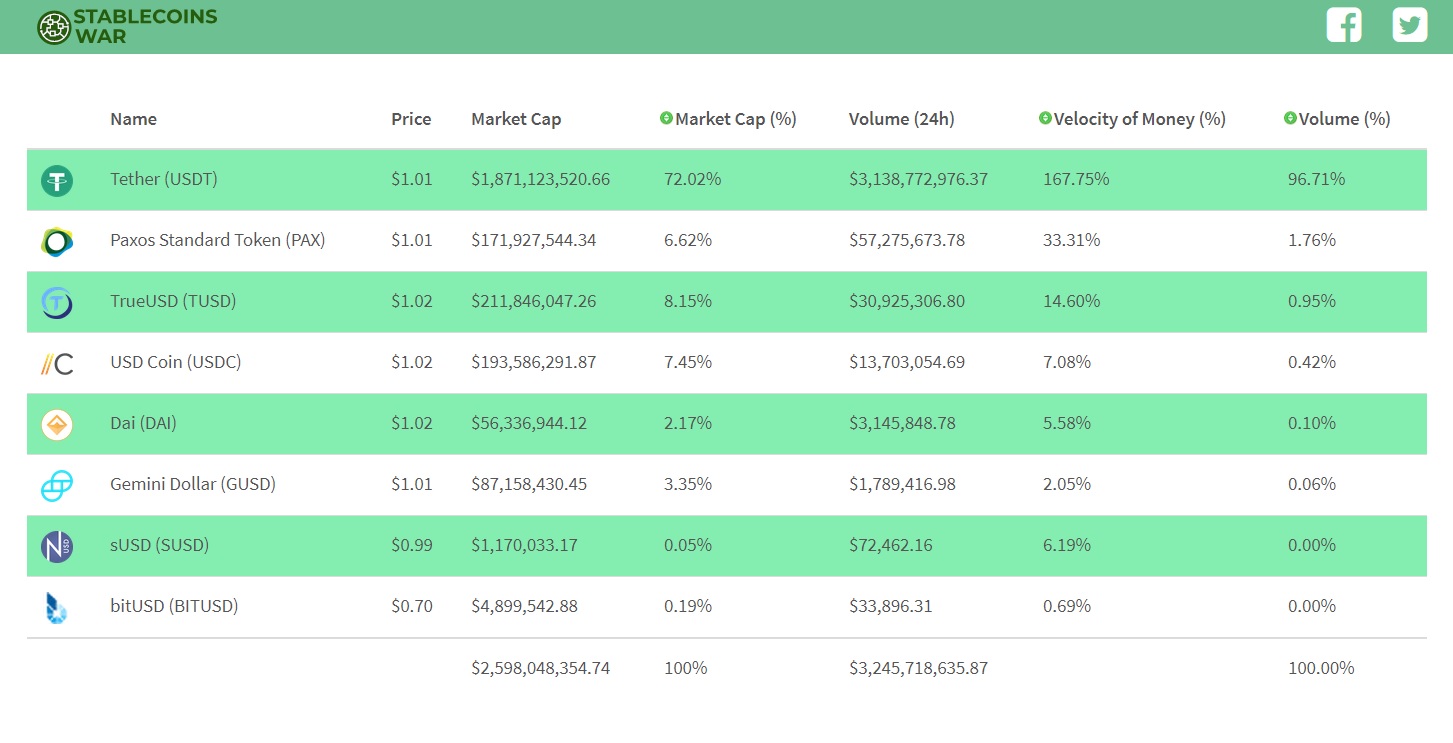 New Platforms Track Major Stablecoin Markets