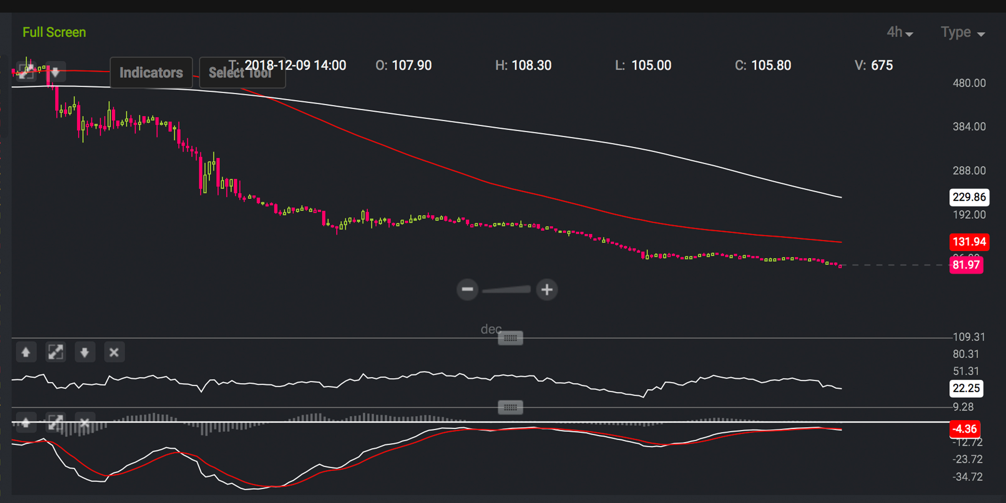 Markets Update: Bears Continue to Drag Cryptocurrency Prices Down Markets Update: Bears Continue to Drag Cryptocurrency Prices Down