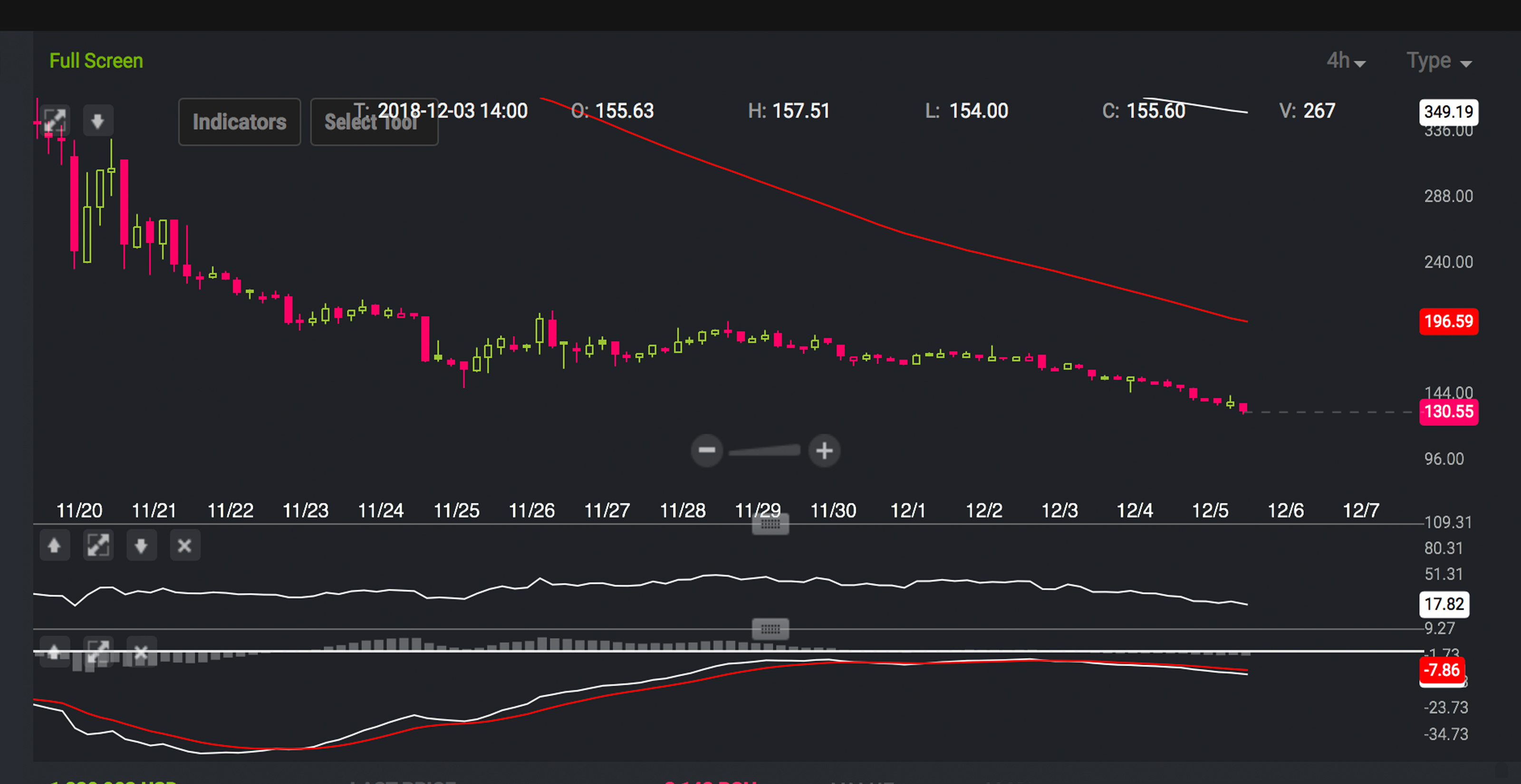 Markets Update: Cryptocurrencies Are Still Blood Red