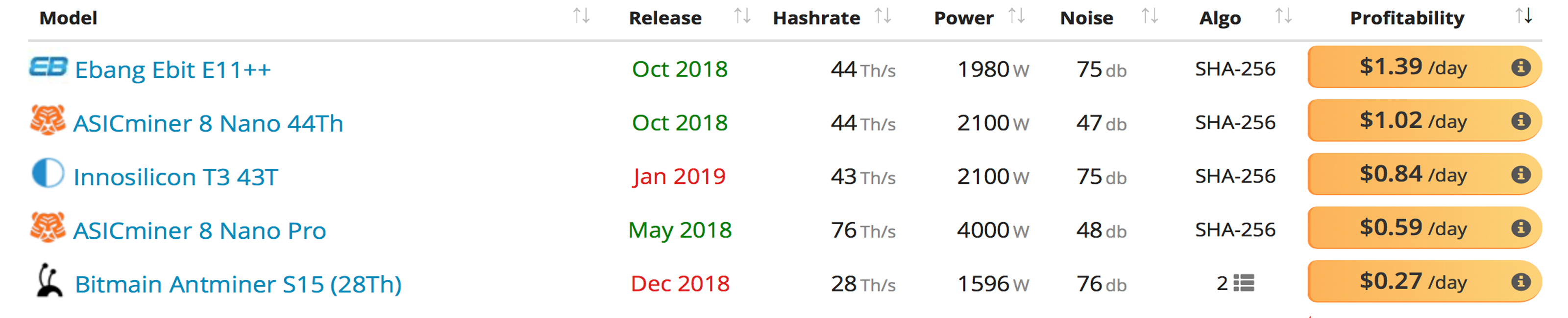 Only Five Bitcoin Mining Devices Released in 2018 Are Profitable This December